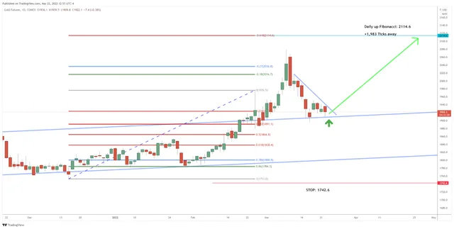 Preparing for a Bullish Break in Gold Futures