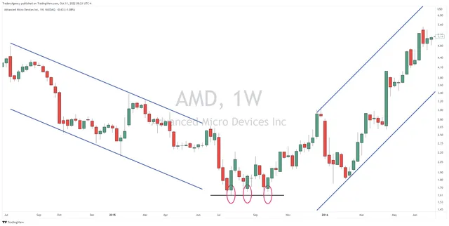 Changing Trends with the Triple Bottom Pattern