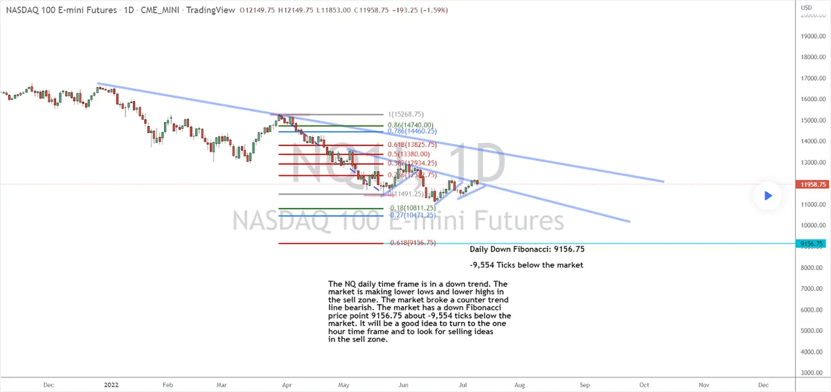 Trading the Nasdaq 100 in the Sell Zone