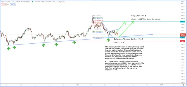 Let’s Look at the Gold Market