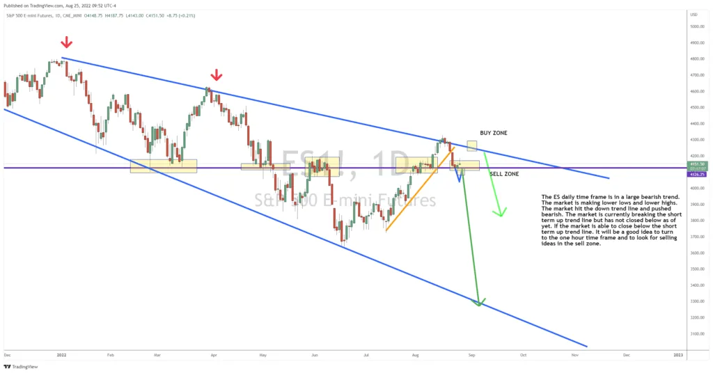 S&P 500 Index on the Verge of Another Drop?