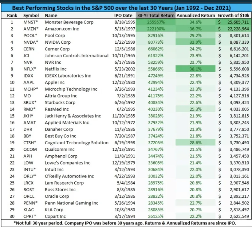 What the Best Stocks of the Past 30 Years All Have in Common