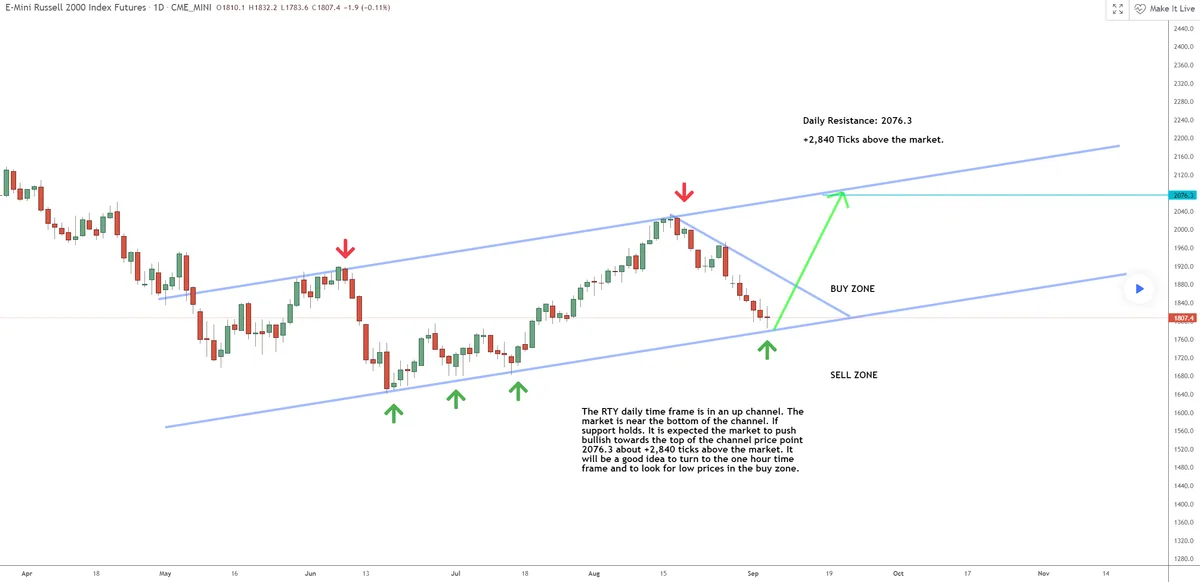 This Week’s Big Idea for the Russell 2000