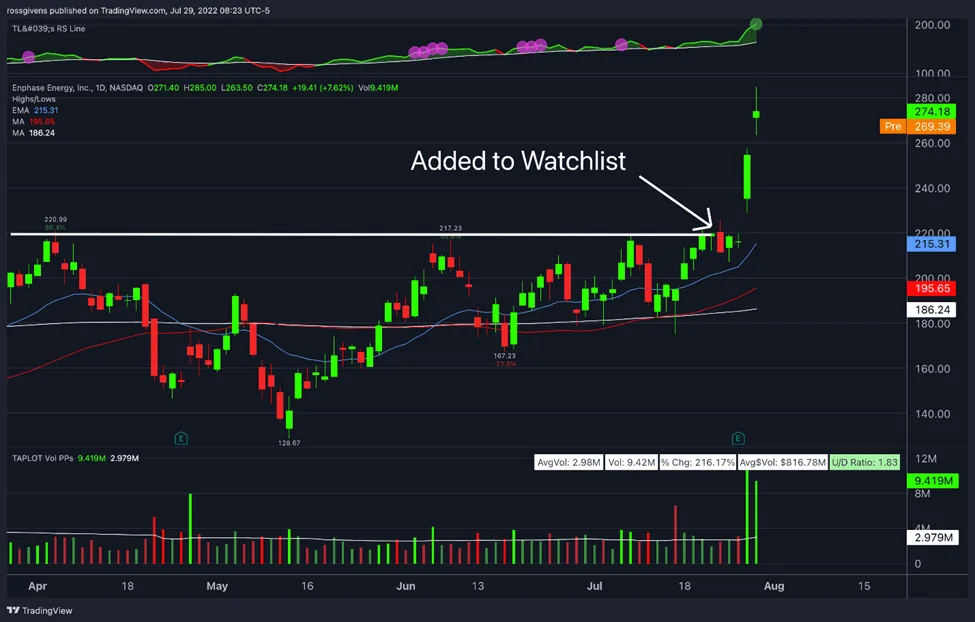 Watchlist Update: The Start of a New Bull Market?