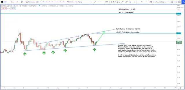 The Top Asset to Trade in This Market