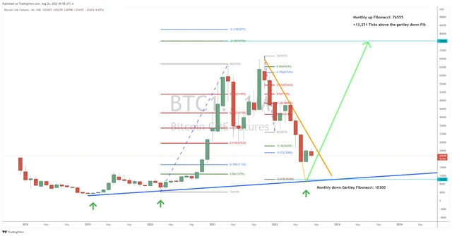 Here’s Where BTC Could Bottom