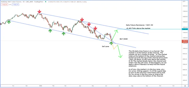 Are Tech Stocks Done Or Not?