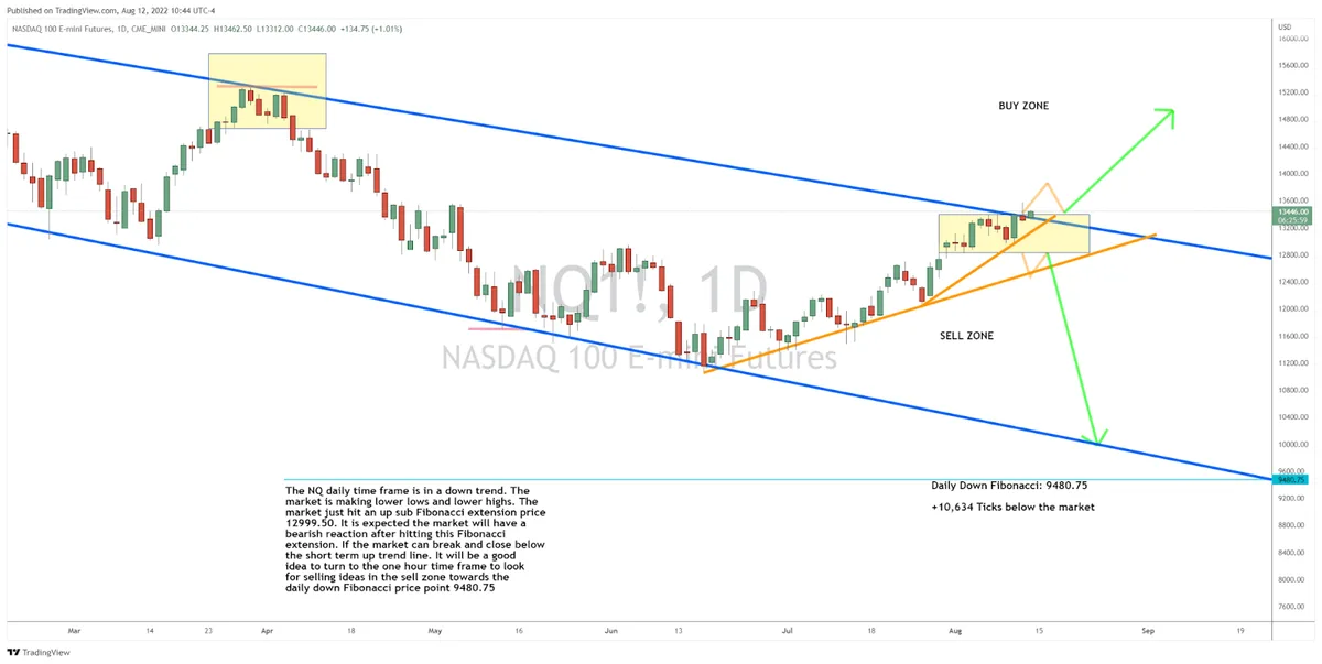 Why We’re Watching the NQ for the Next New Trade Idea