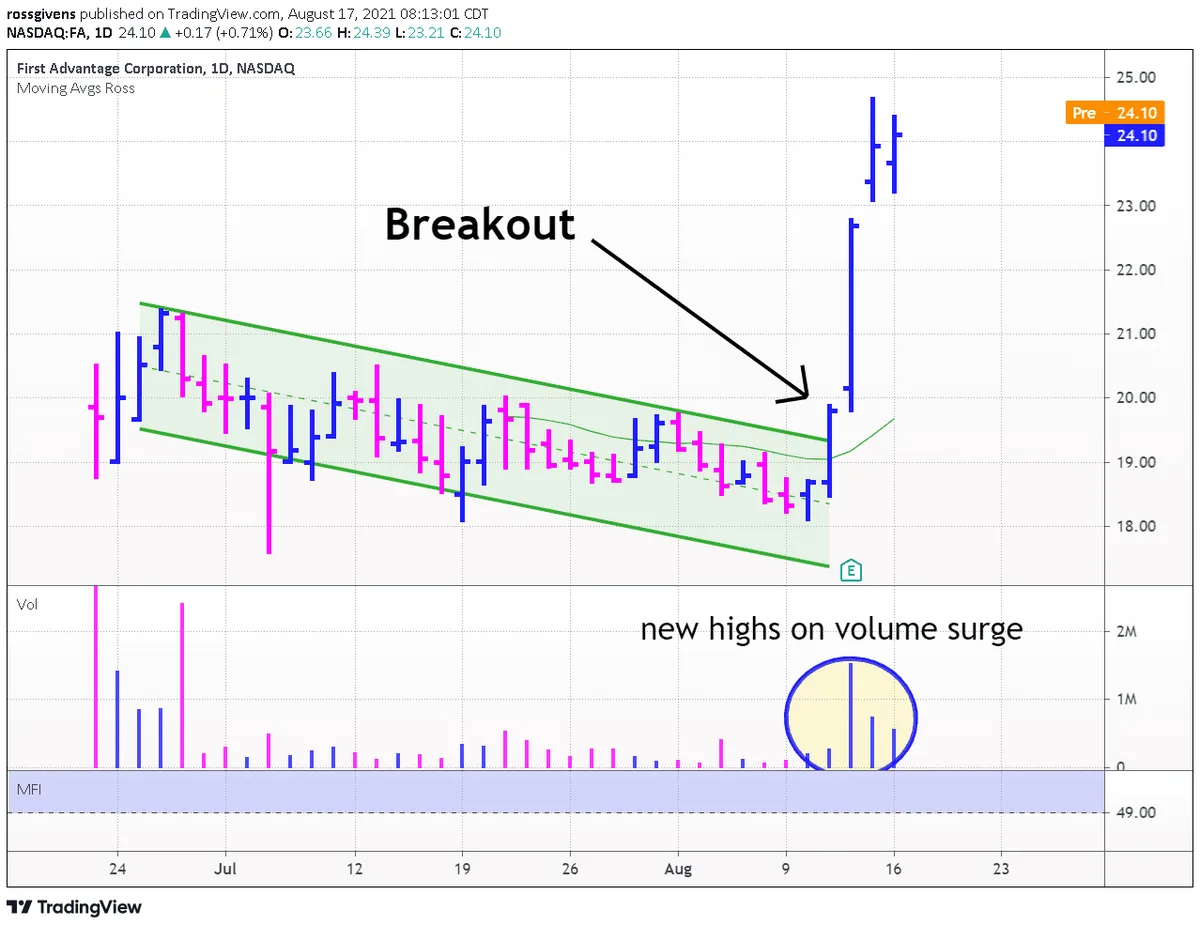 How Volume Tips Me Off to Surging Stocks