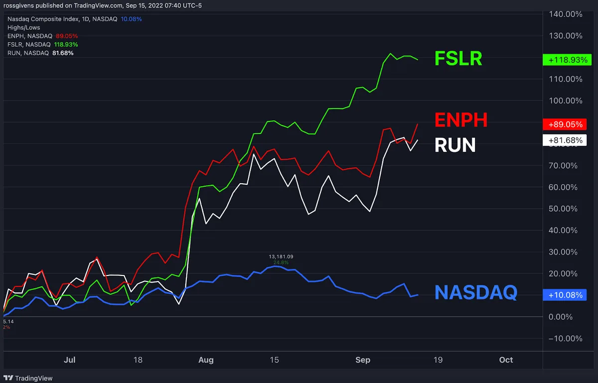 The Only Stocks Going UP Right Now