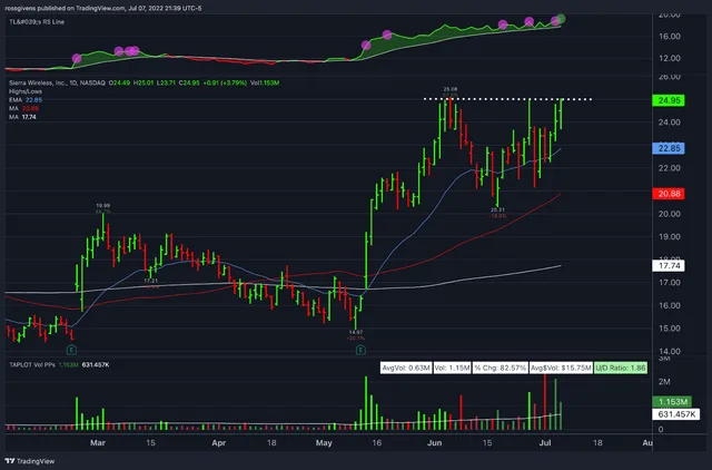 Watchlist Week of July 11th, 2022