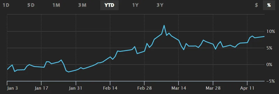 Gold Hits the Limit to Deliver More Big Gains