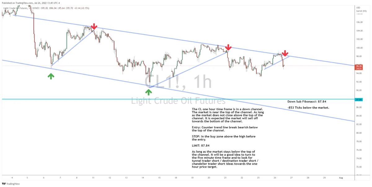 Where is Crude Oil Headed This Week?