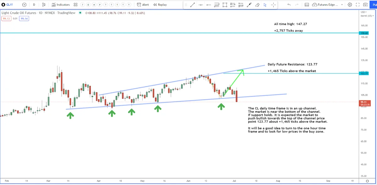 Crude Oil Down But Not Out