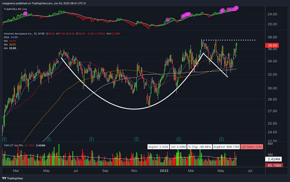 Watchlist Week of June 6th, 2022