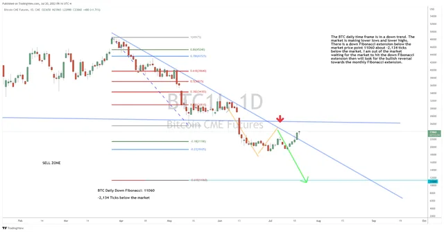 What’s Going On With BTC This Week?