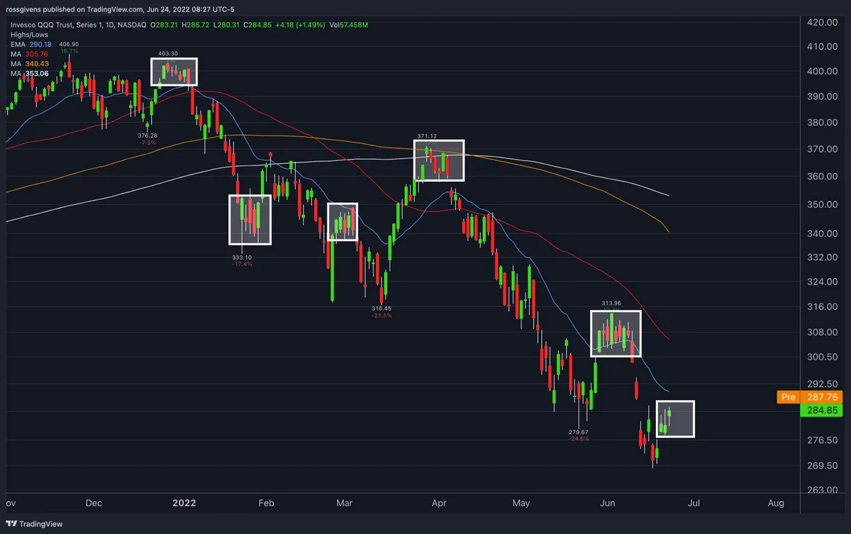 Watchlist Update: Certain Stocks Starting to Show Promise