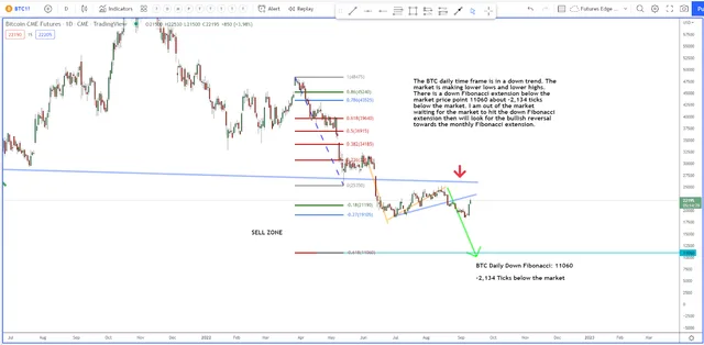 Where Is BTC Going?