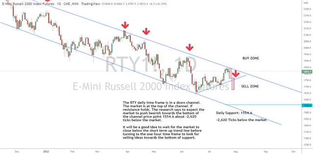 This Week’s Idea for Russell 2000 Futures