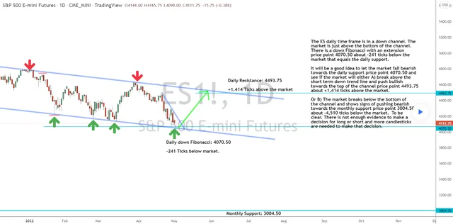 Will This Key Level Hold on the ES Daily Time Frame?