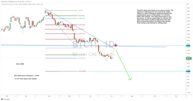 Is BTC Still a Sell?