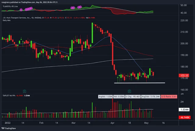 Watchlist Week of May 9th, 2022