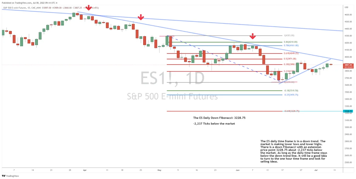 Are S&P 500 Futures Set Up for a Sell?
