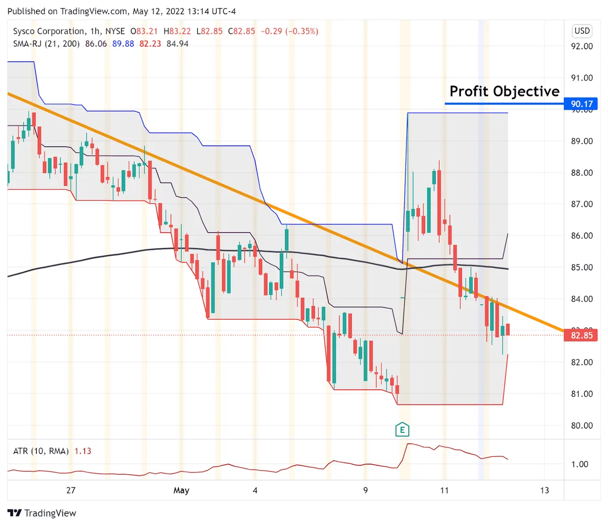 Food… Glorious Food for More Stock Gains