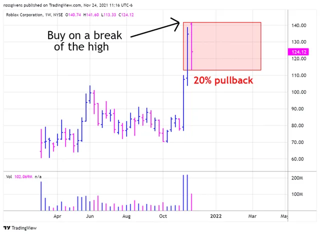 Tracking a High Tight Flag on this Key Metaverse Stock