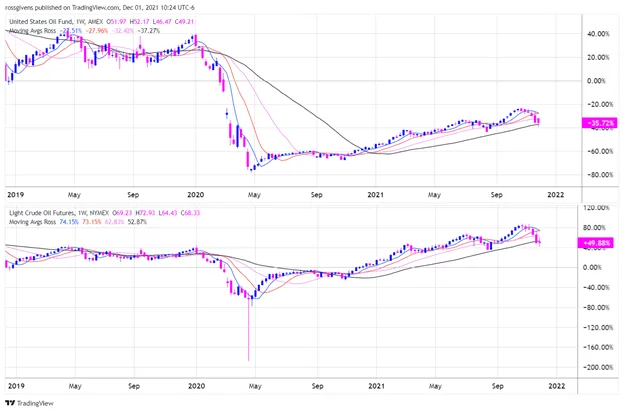 How NOT to Trade Crude Oil