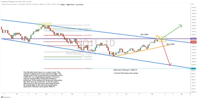 Nasdaq 100 in the Sell Zone?