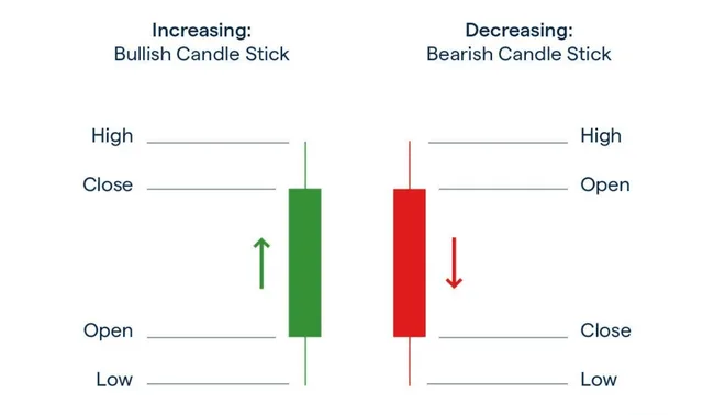 Burning the Candlesticks for Profits