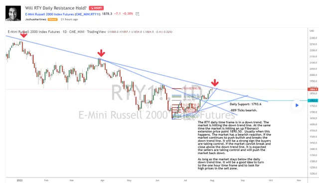 Small Cap Woes Unless Bulls Take Control