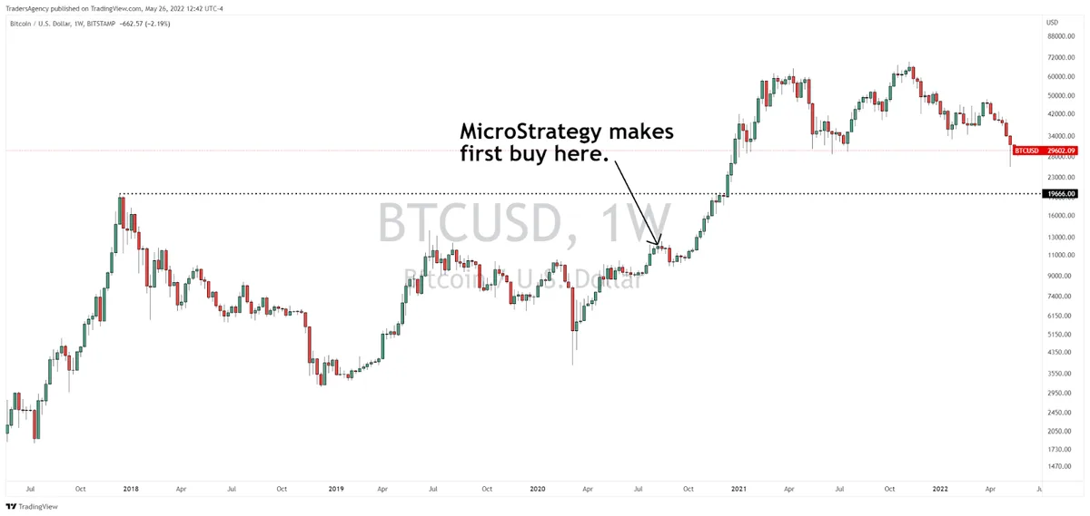 MicroStrategy and the Four Stages of the Stock Cycle