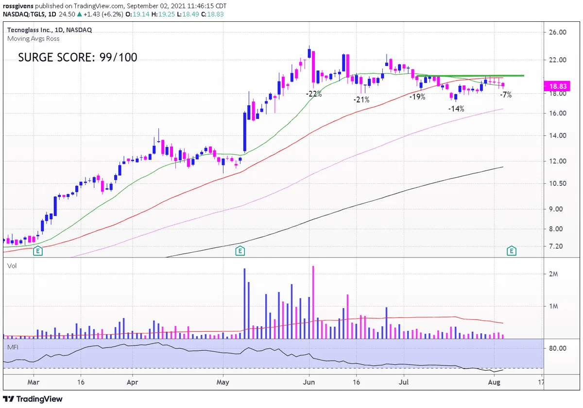 Here’s Why I Bought Tecnoglass Yesterday
