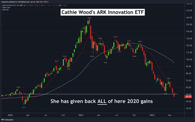 How Cathie Wood Gave Back All of Her Gains