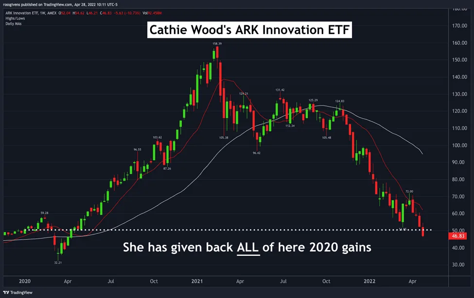 How Cathie Wood Gave Back All of Her Gains
