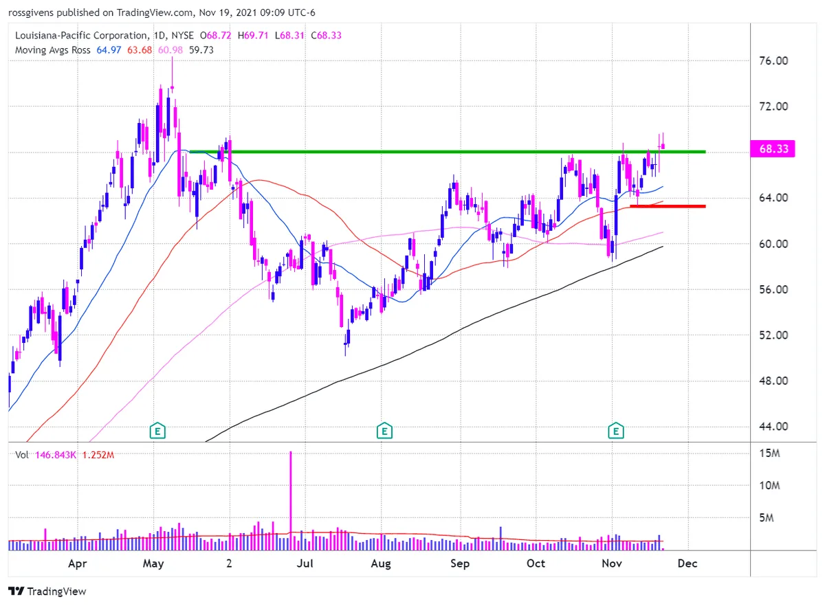 The Watch List Stocks to Buy Now for this Week