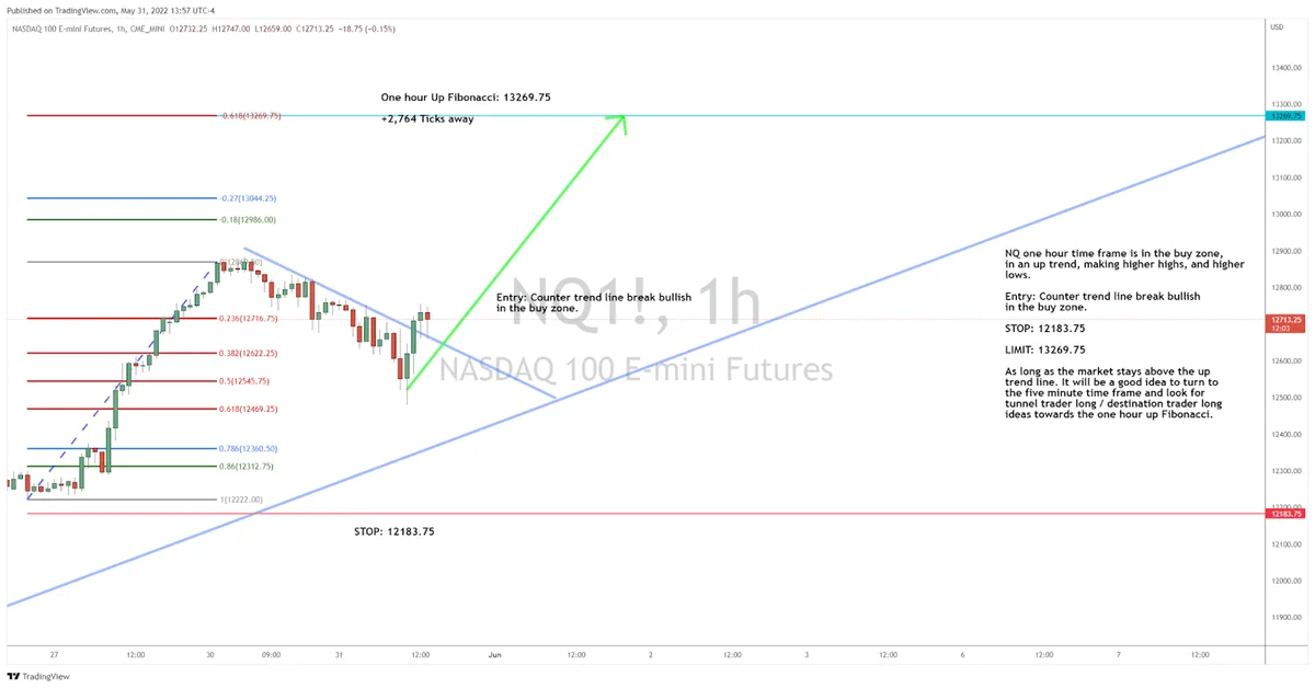 A Short-Term Setup in the NQ