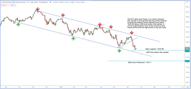 Small Stocks in the Sell Zone