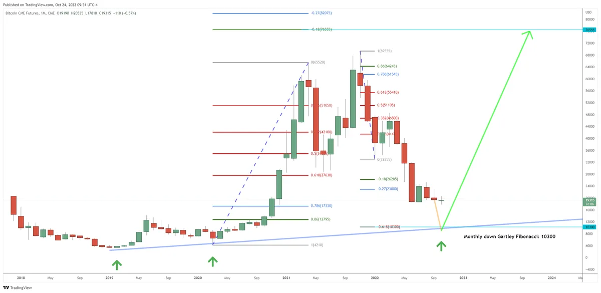 BTC Bounces, But This Bear Market Isn’t Over