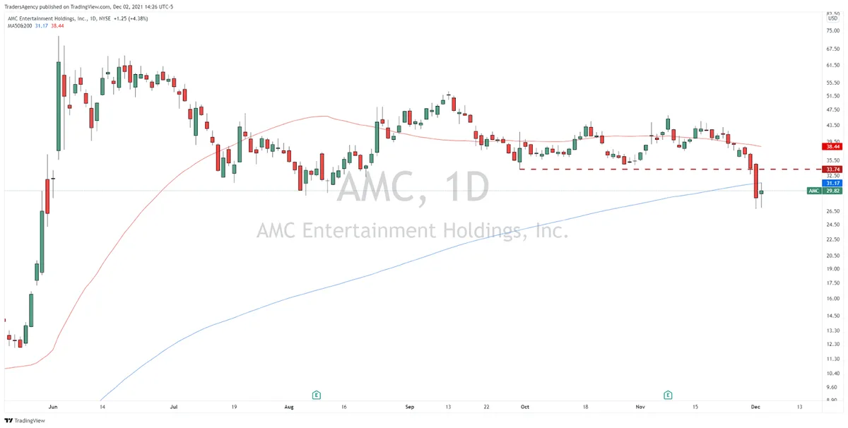 Why These Meme Stocks Are Starting to Diverge