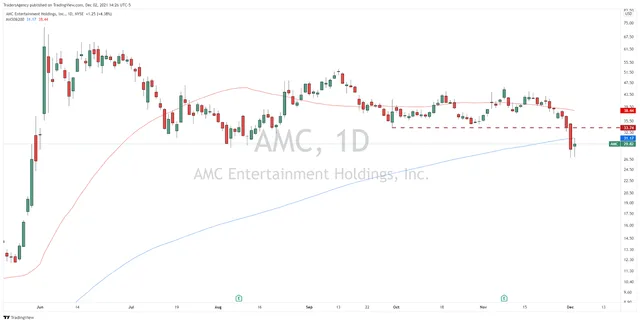 Why These Meme Stocks Are Starting to Diverge