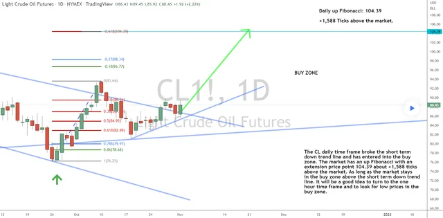 This Week’s Idea: CL Daily Long Idea