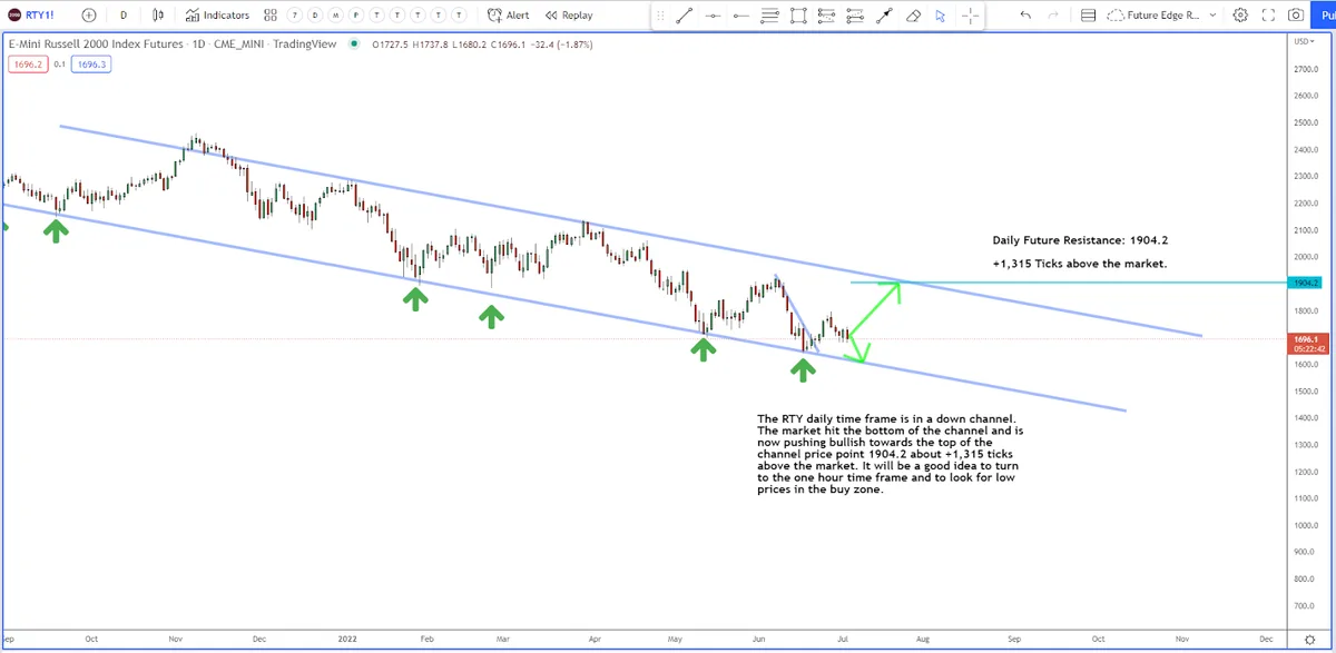 How We’re Trading the Channel in RTY