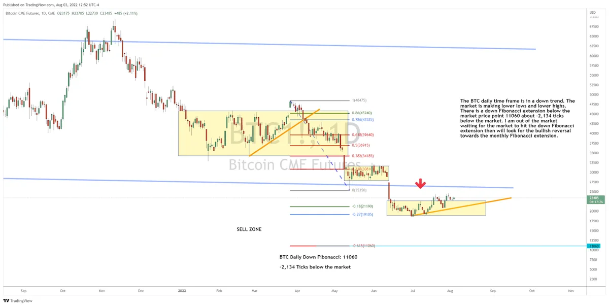 BTC Ready or Not for a Trade?