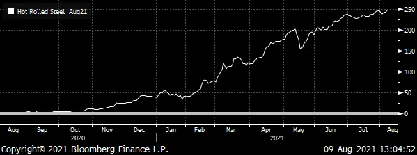 Steeling The Market