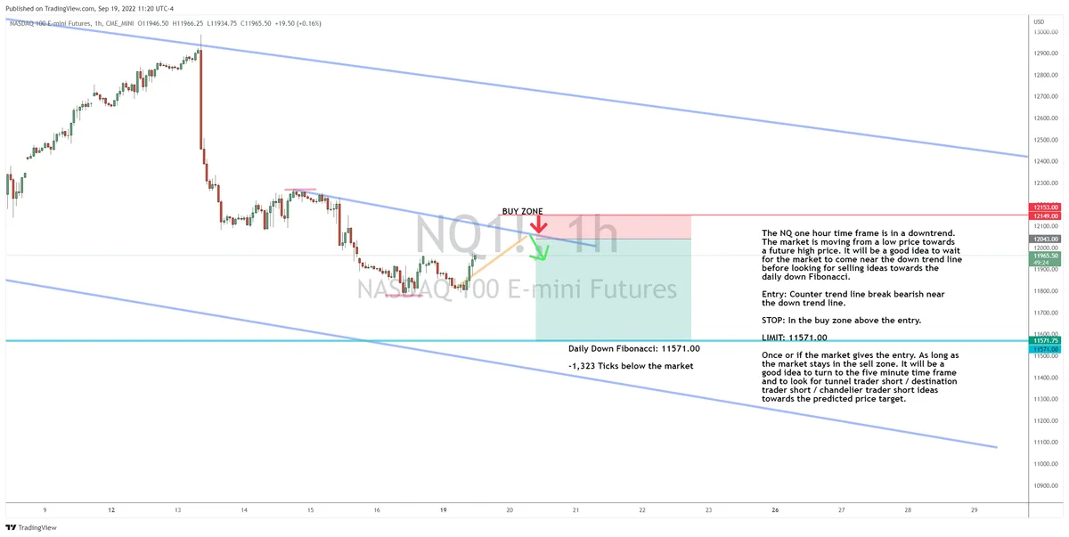 Looking for Short Ideas in the NQ