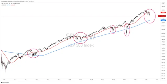 Three Big Reasons Why The S&P 500 Could Fall Further