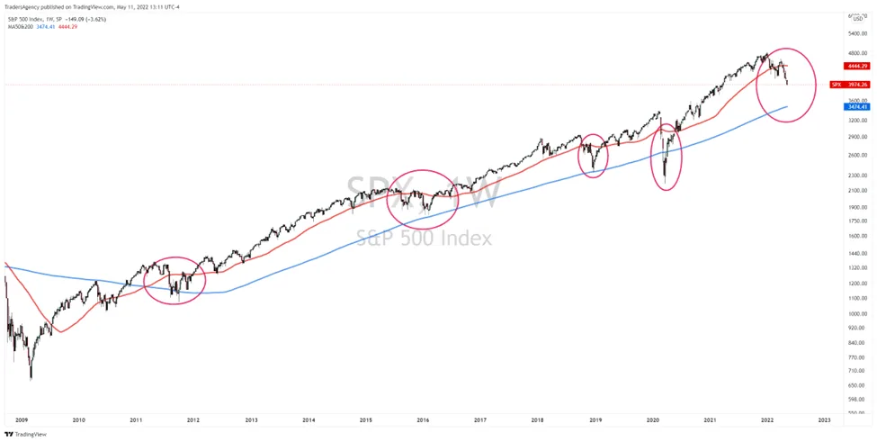 Three Big Reasons Why The S&P 500 Could Fall Further